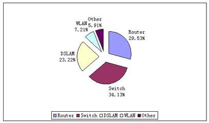 中國網絡設備市場迎來快速增長，銷售勢頭強勁