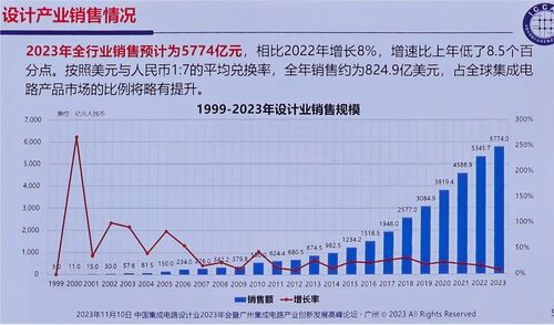 2023中國IC設計產業呈現韌性增長 消費類芯片亮點突出，深圳增速領跑